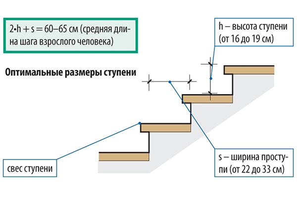 Оптимальный размер лестничных ступеней